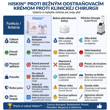 𝐇𝐢𝐬𝐤𝐢𝐧® 2-v-1 pokročilý bezbolestný krém na obnovu pokožky bez viditeľných jaziev – proti kožným výrastkom, bradaviciam a viditeľným nedokonalostiam pokožky